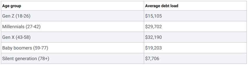 Debt-Free Miracle - Chart of Average Debt by Age Group.