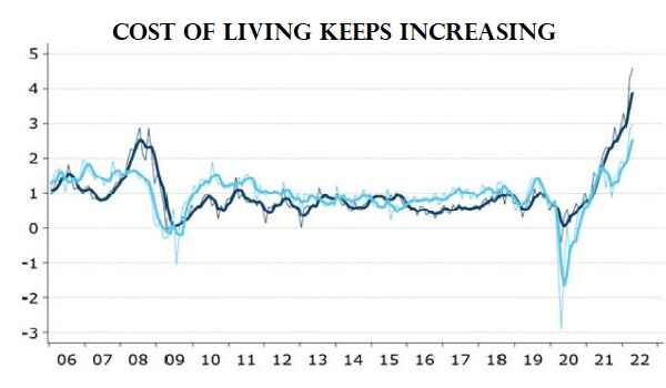 Living Costs Soaring?  This graph depicts the rising cost of living, a major financial strain. Explore our Power Prayers to obtain financial security