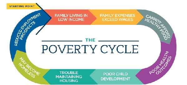 Cycle of poverty chart